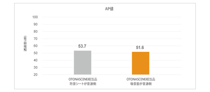 AP値グラフ